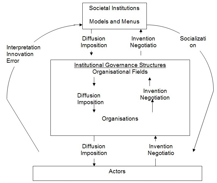 Societal Institutions