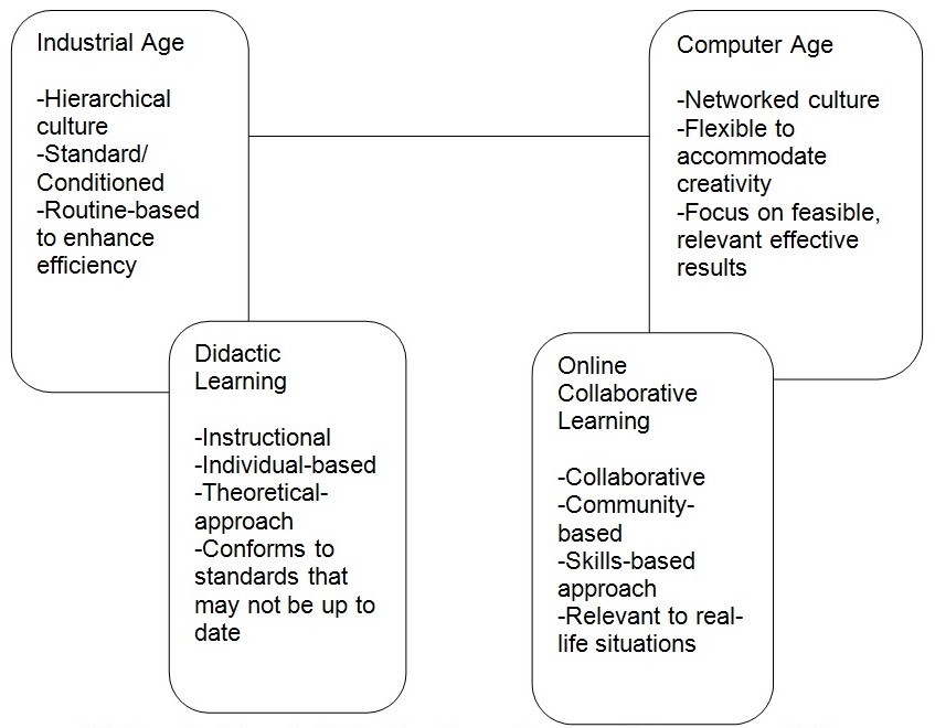 Age and learning