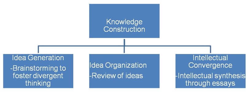 Knowledge construction