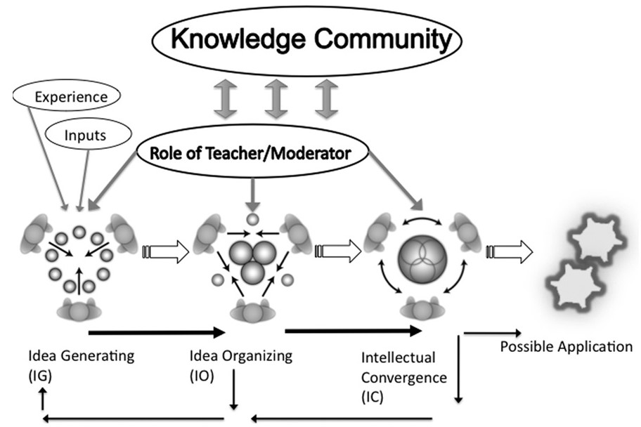 Knowledge Community