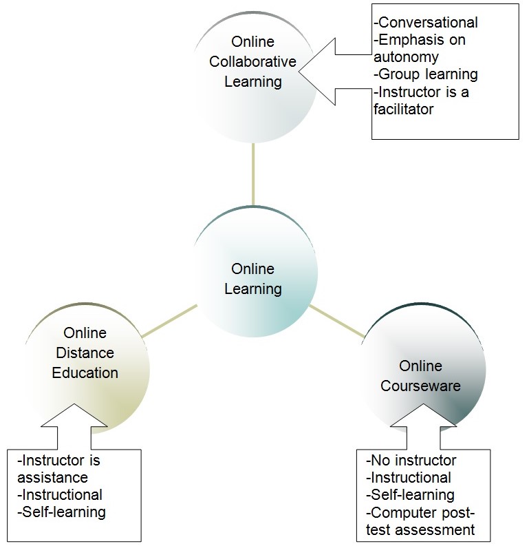 Online learning