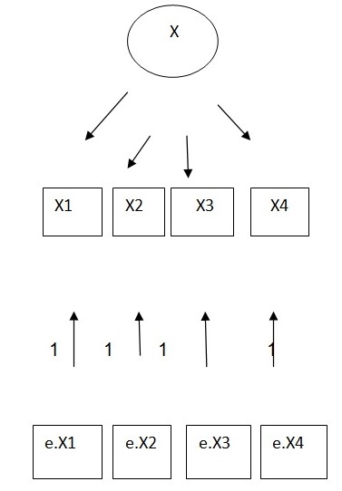 STATA structural equation modelling