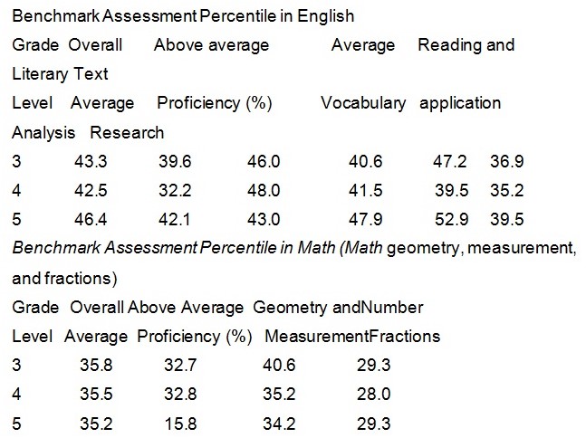 Benchmark Assessment
