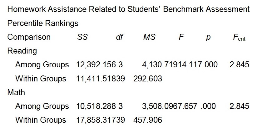 Homework Assistance Related to Students’ Benchmark Assessment Percentile Rankings