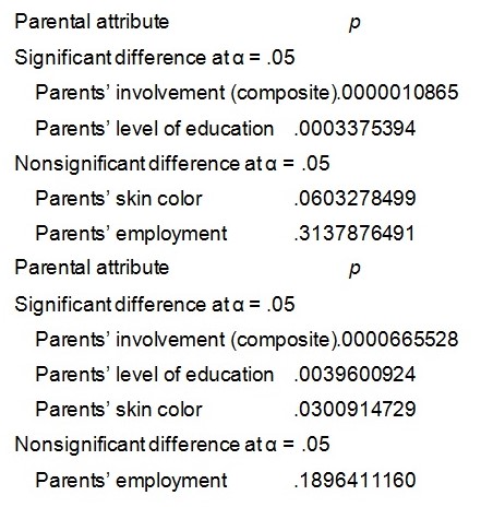 Student’s Academic Achievement