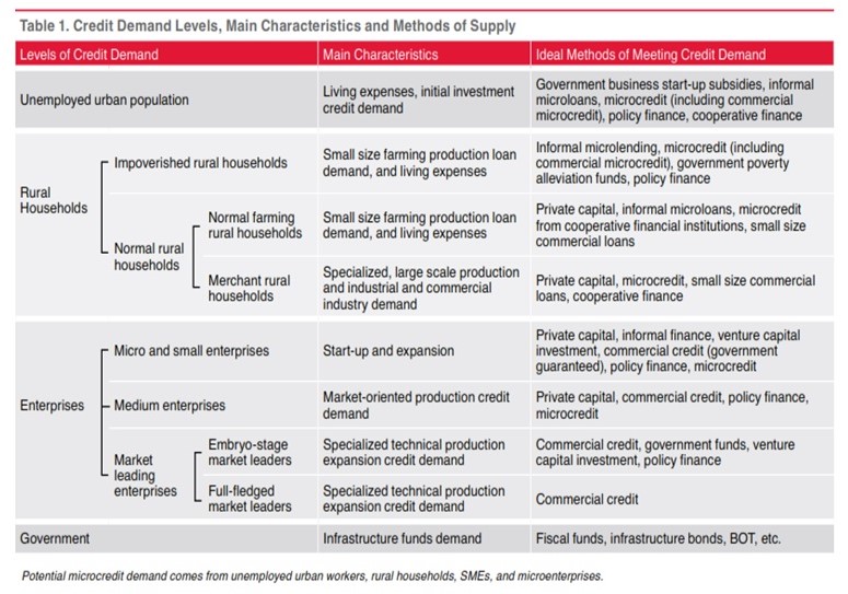 Credit Demand Leveis