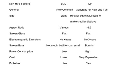 The comparisons of PDP with LCD