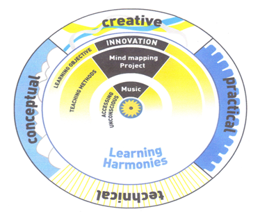 The Learning Wheel.