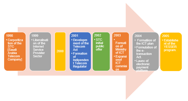 Information and communication infrastructure in Saudi Arabia