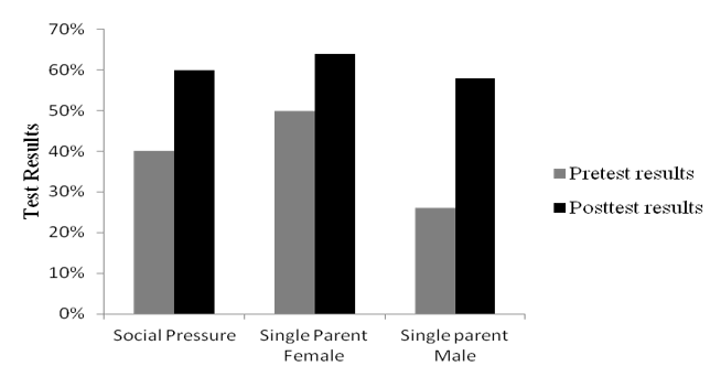 Mean Test Results for both tests taken compared to the different social factors and situations face by the participants considered as underperforming.