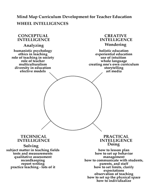 The Learning Wheel and the Mind Map.