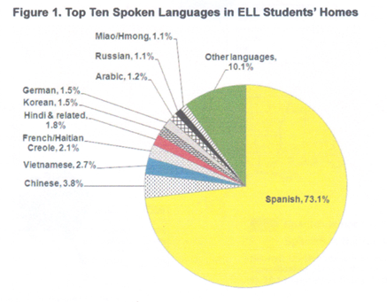 Top Ten Spoken Languages in ELL Students’ Homes.