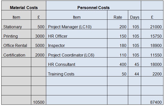 Costs