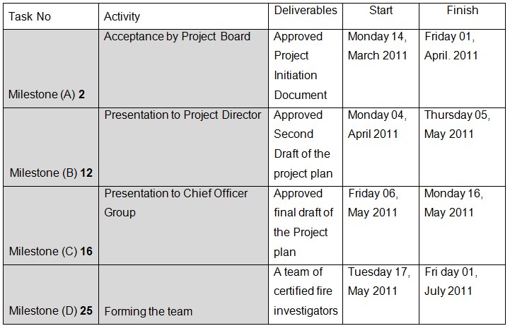 The timescale of the project