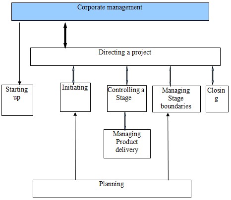 Corporate management