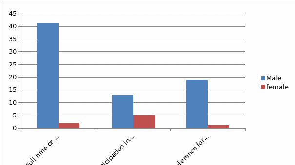 Histogram showing the male and female activity