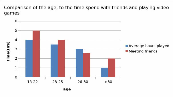 Comparison of the age