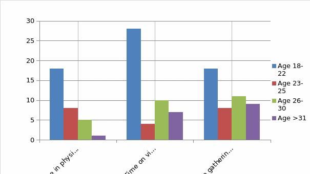 Time spent on various activities with respect to age