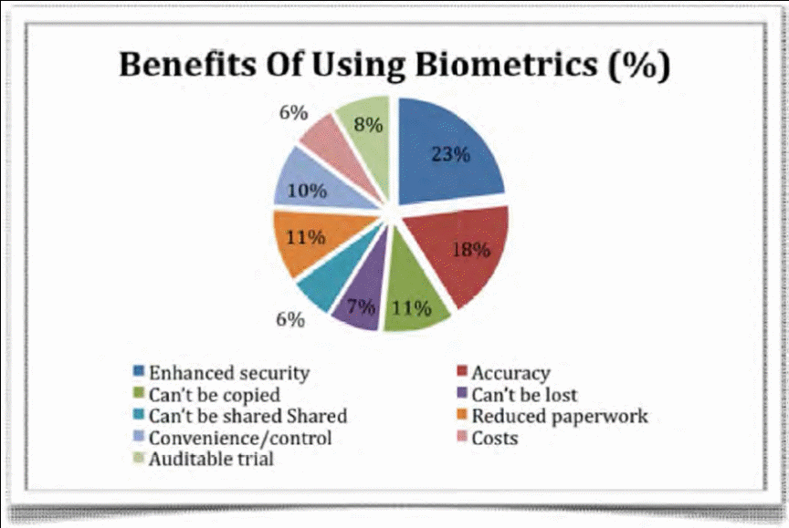 Benefits of using biometrics