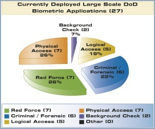 Currently deployed large scale dod biometric applications