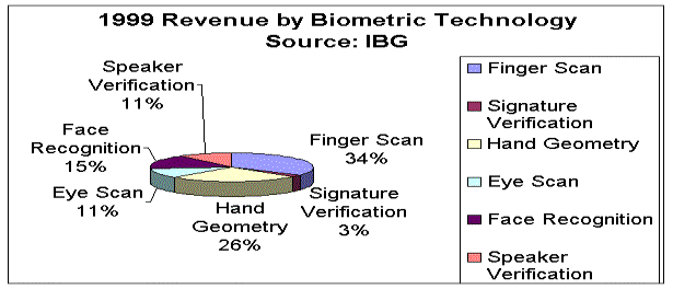1999 revenue by diometric technology