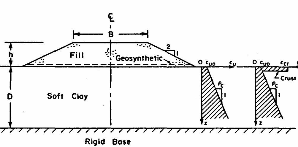 Factor Of Safety (FOS)