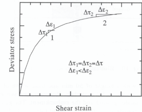 Effect of reinforcement on stability