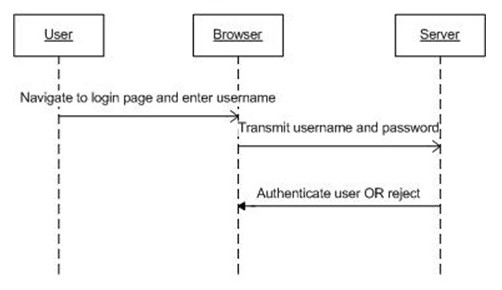 Data Flow Diagram