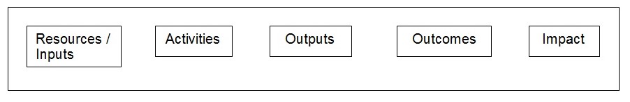 Logic Model Evaluation