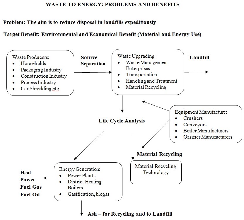 Waste to Energy: Problems and Benefits