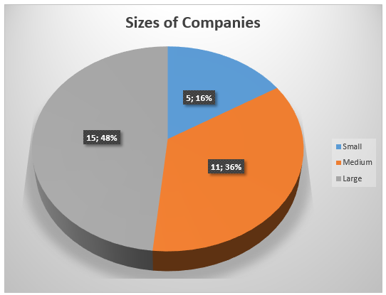 Sizes of companies