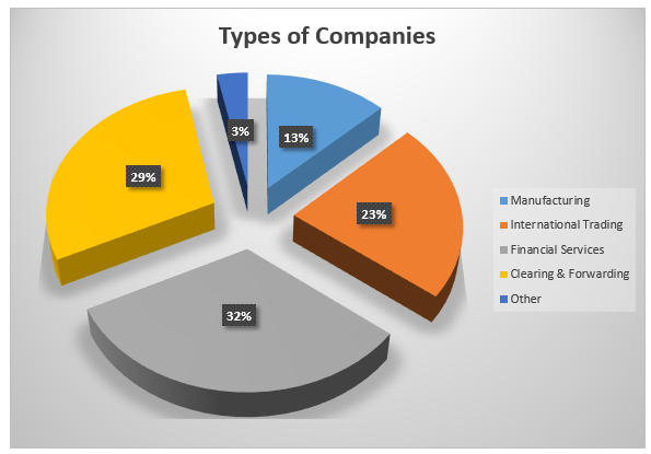 Types of companies
