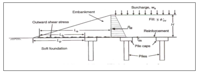 Lateral Spreading