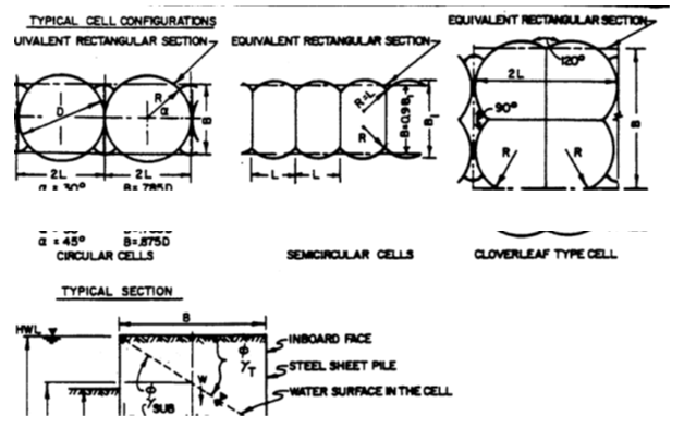 Geotechnical Engineering Procedures