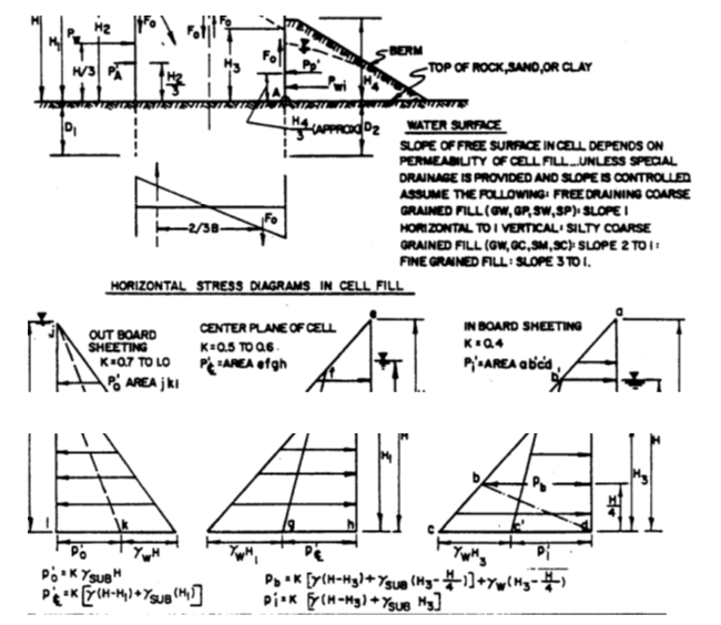 Geotechnical Engineering Procedures