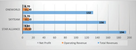 Net profits, operating revenues and total revenues of the three global alliances in 2017