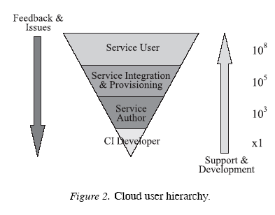 Cloud user hierarchy