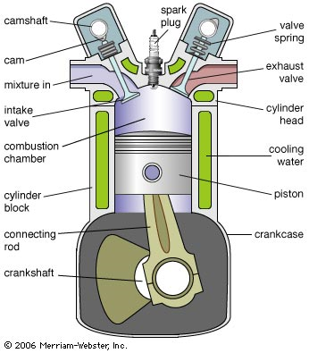 Internal Combustion Engines | Free Essay Example