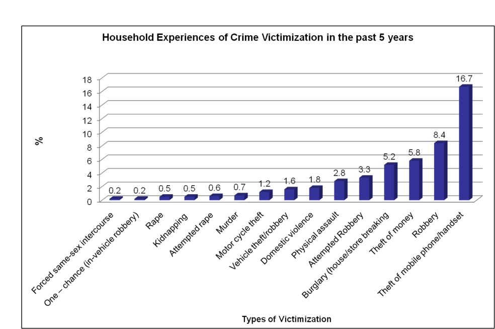 Household Experiences