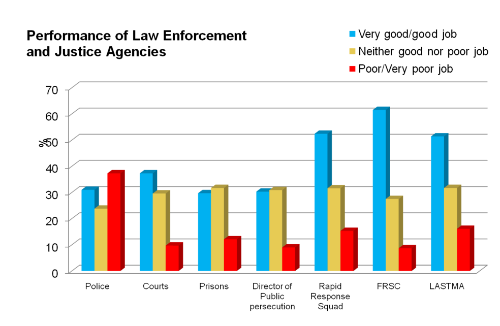Performance of Law Enforcement