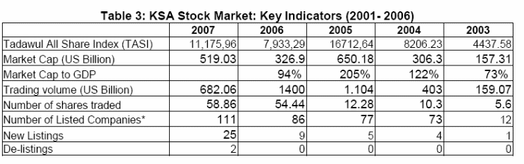 KSA Stock Market