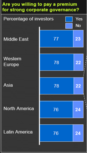 Percentage of investors