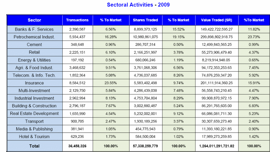 Sectoral Activities