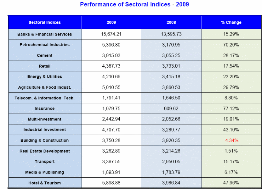 Perfomance of Sectoral Indices