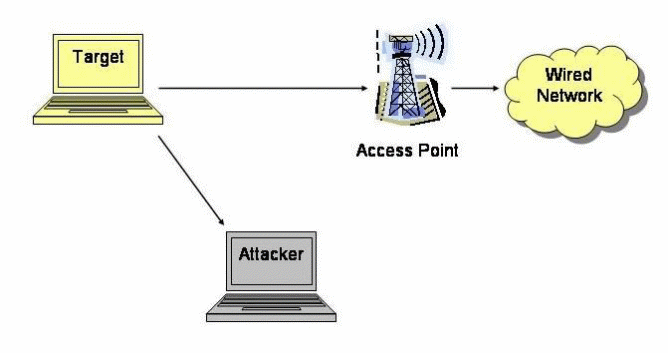 Passive Eavesdropping