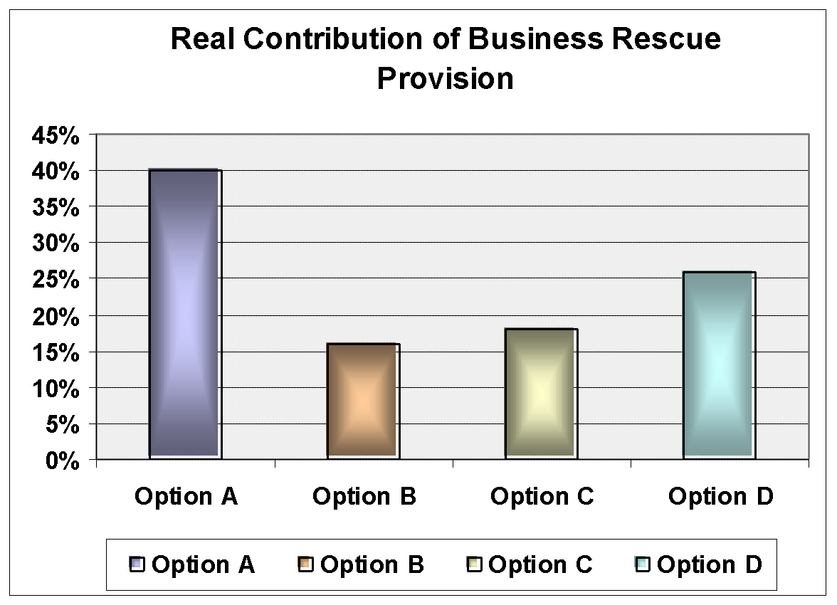 Real Contribution of Business Rescue Provision. Source: Self generated from primary data
