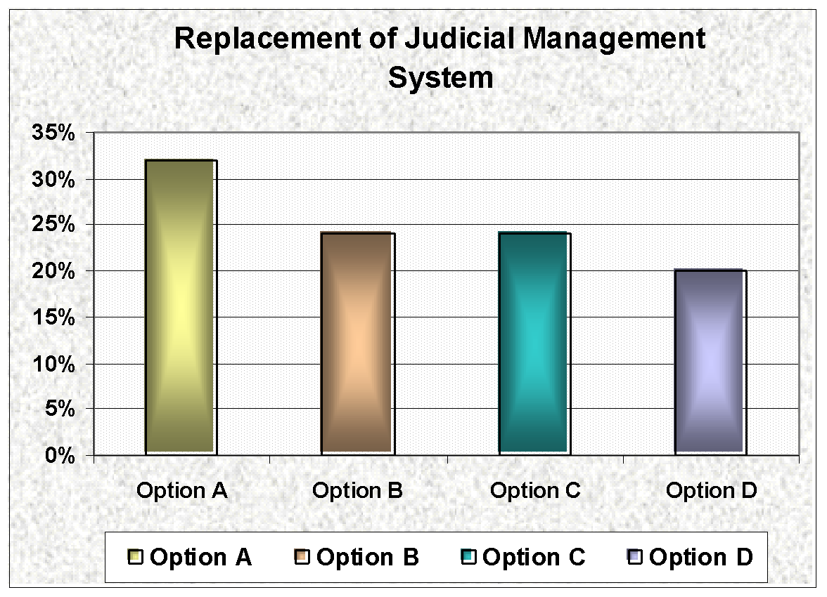 Replacement of Judicial Management System. Source: Self generated from primary data