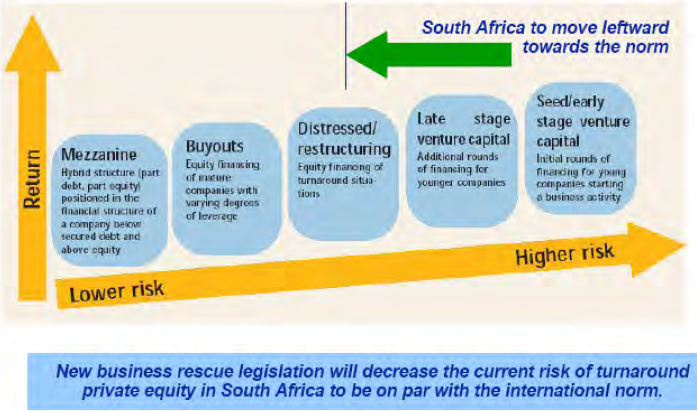 Risk-return profile under Business Rescue. Source: Khaole (2009, p.11)