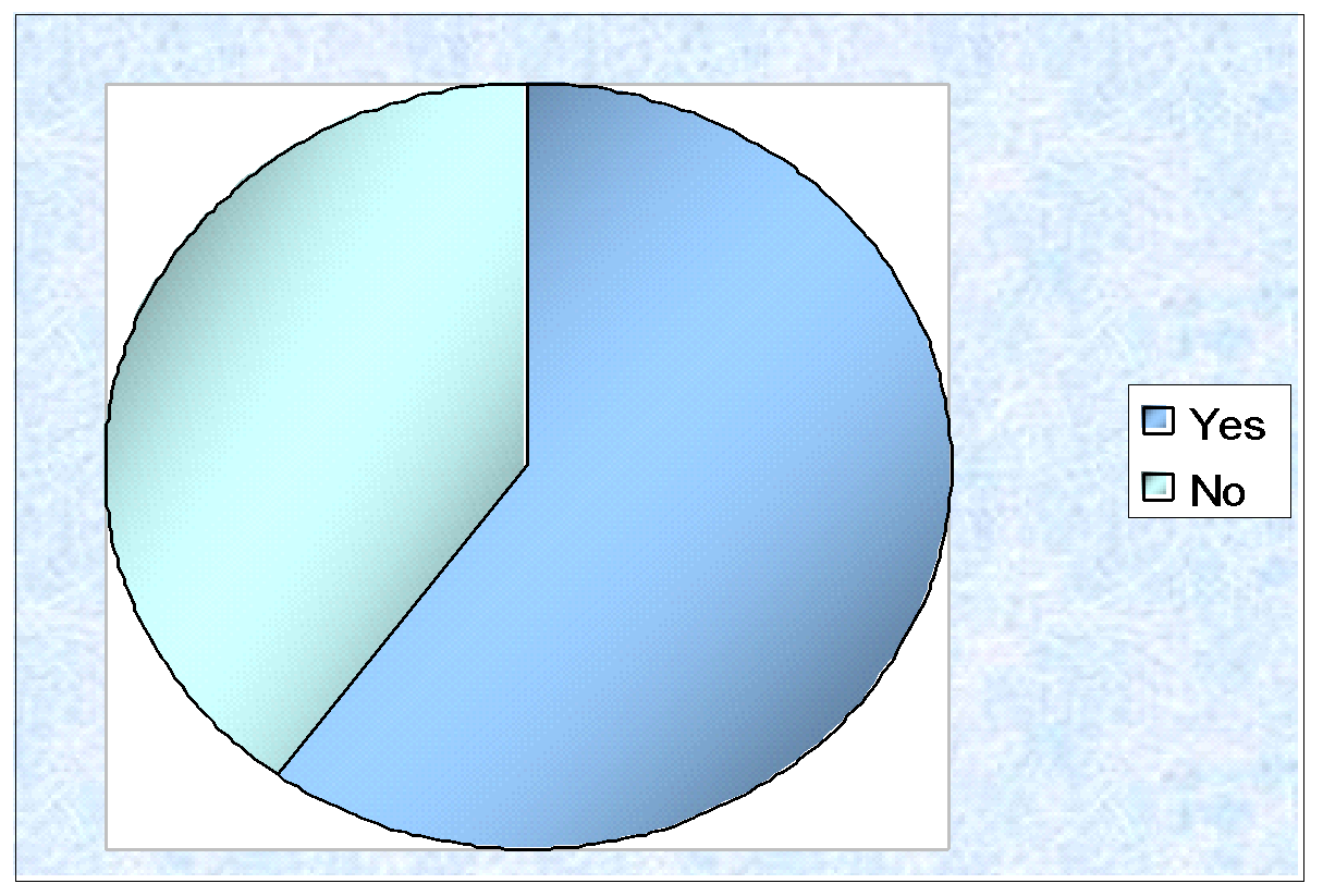 Respondent’s view on the position of financing institutes. Source: Self generated from primary data