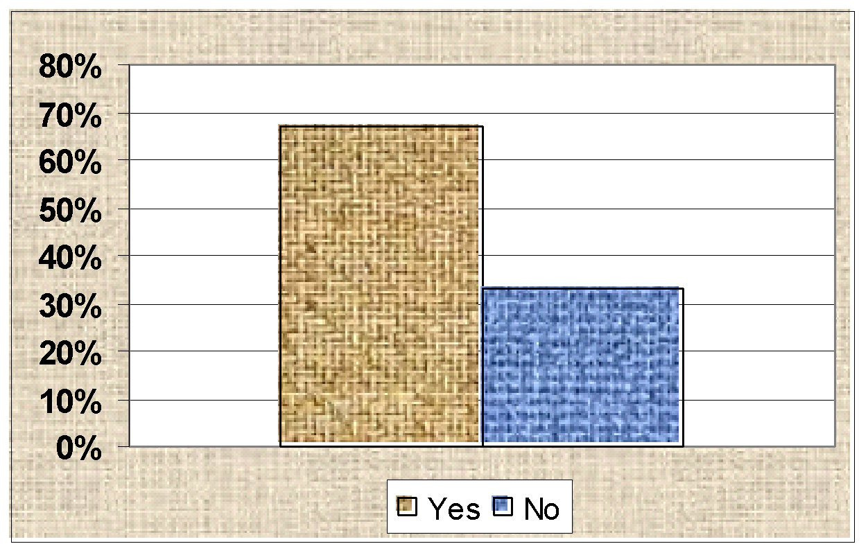 Respondent’s view about amendment. Source: Self generated from primary data